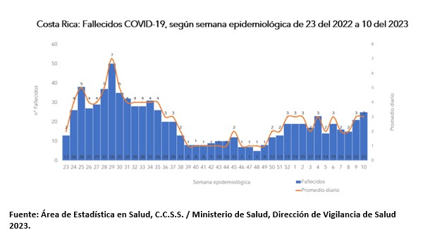 Casos por COVID-19 y hospitalizaciones se mantienen a la baja durante semana epidemiológica 10