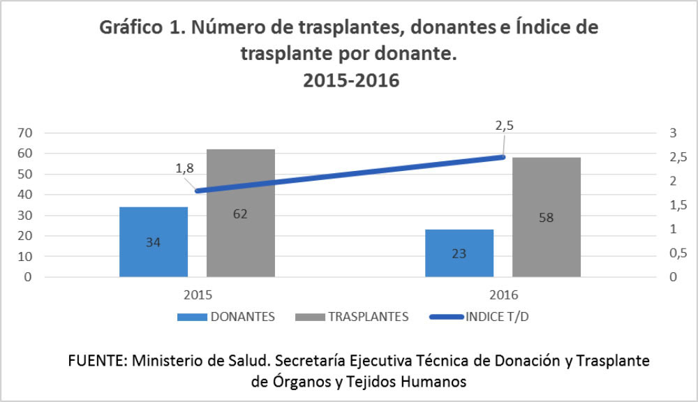 Gráfico 1. En el año 2016, se logra realizar un promedio de 2.5 trasplantes por donante cadavérico, en comparación con el año 2015 que se realizaron 1.8 trasplantes por donante cadavérico.