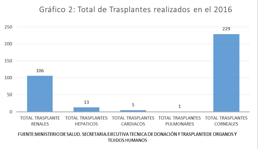 El gráfico 2 representa el número de trasplantes de órganos realizados en el año  2016,  correspondiente a donante vivo y donante cadavérico, tanto en la CCSS como en el sector privado.