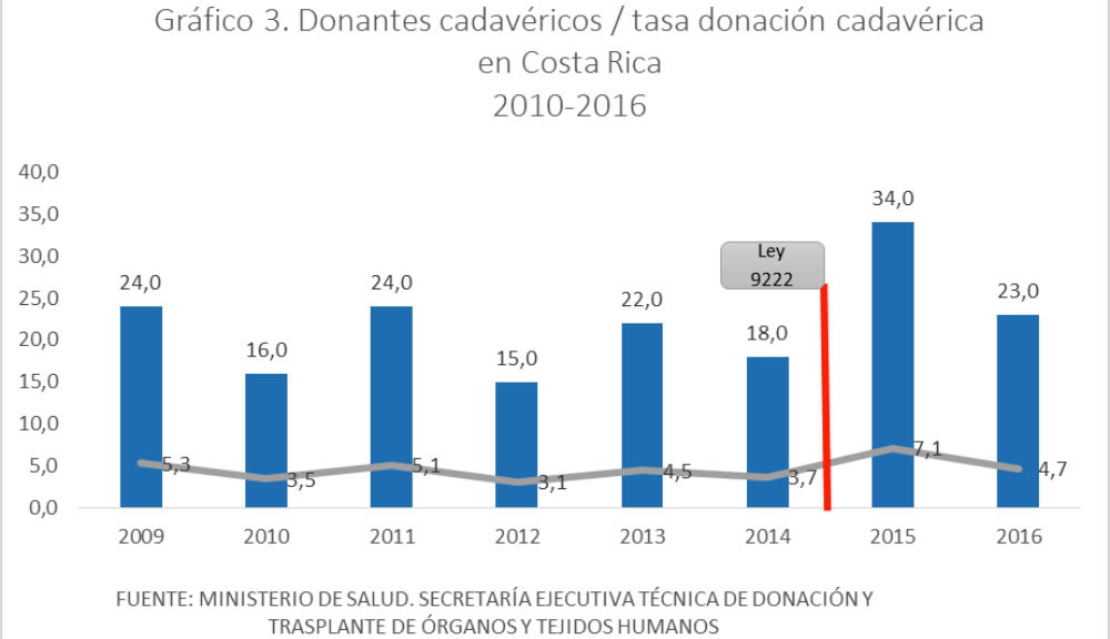 En el  gráfico 3 se presenta  una tendencia de 8 años, en el cual se evidencia que la tasa de donación cadavérica durante el período 2009-2016 ha tenido una media de 4.5 donantes cadavéricos por millón de habitantes. 
