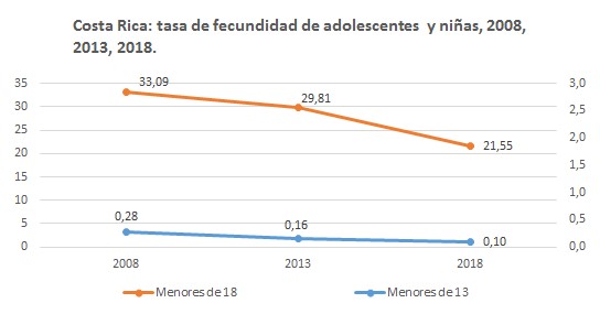 Embarazo adolescente bajó ocho puntos en últimos cinco años