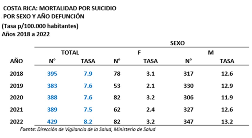 Salud mantiene llamado comunitario a la prevención del suicidio