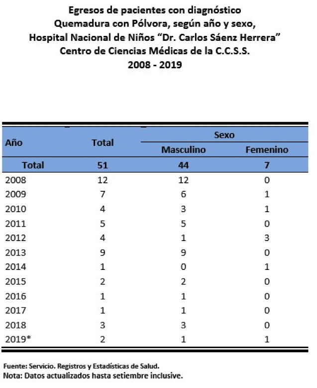 Autoridades se unen para evitar menores de edad quemados por pólvora en época de principio y fin de año