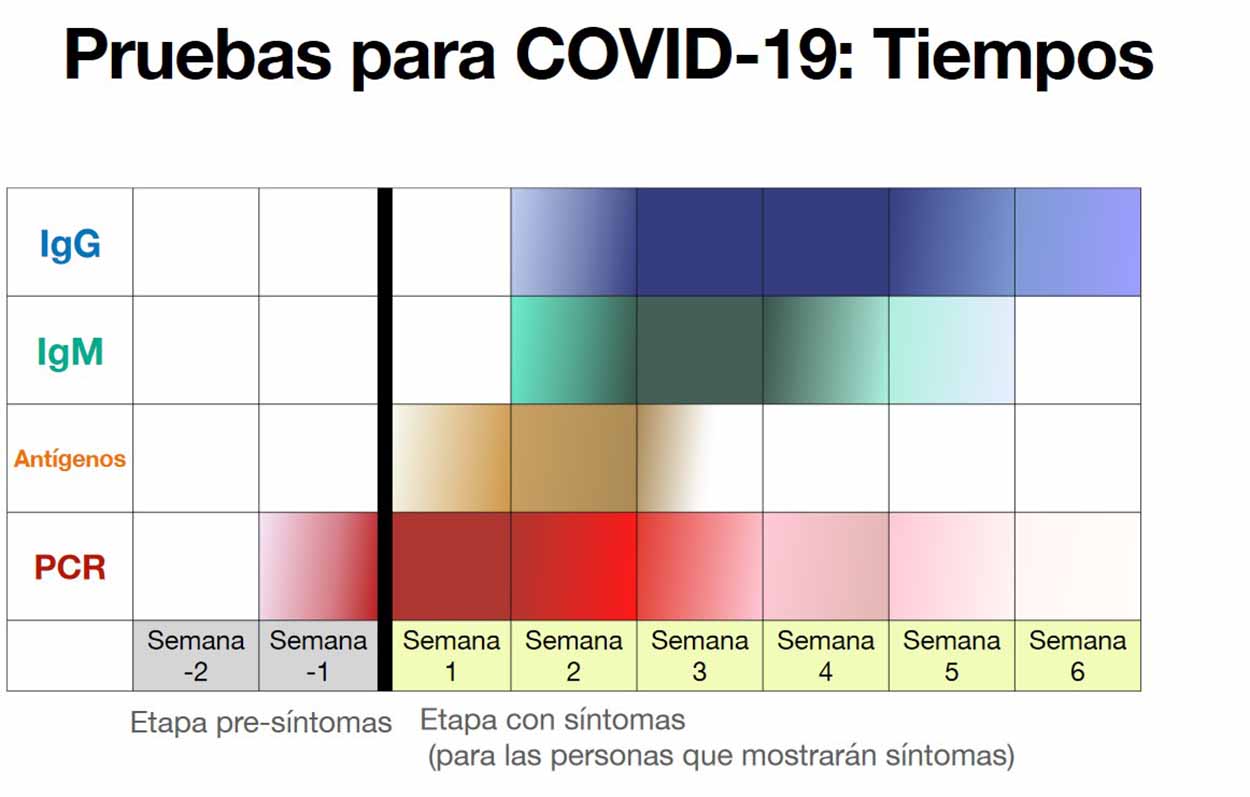 Ministerio de Salud avala uso de pruebas de anticuerpos