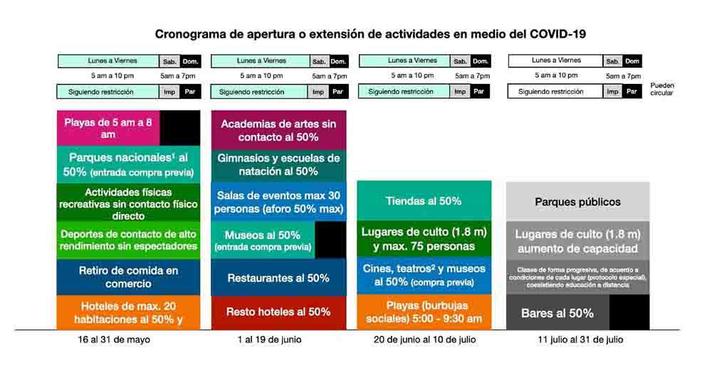 Nuevas reaperturas iniciarán el fin de semana