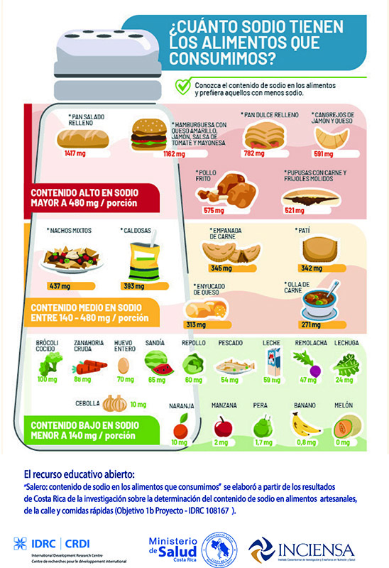 Población adulta de Costa Rica consume más del doble del valor de sal recomendado por la OMS