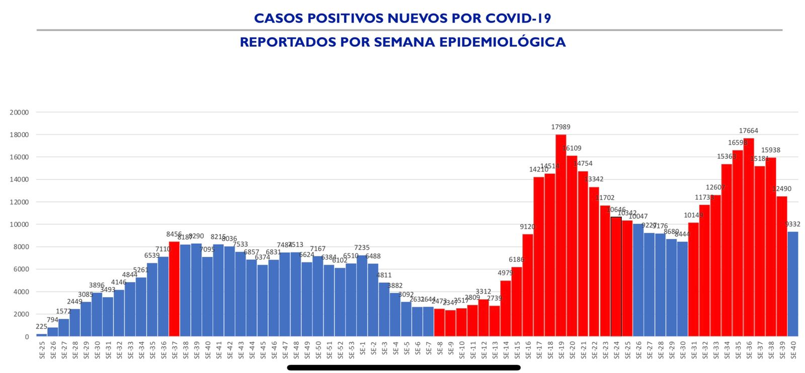 Disminuyen casos, hospitalizaciones y mortalidad asociada a COVID-19 durante semana epidemiológica 40