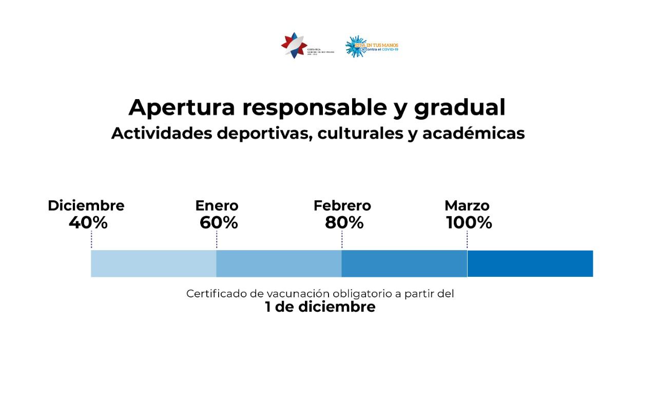 Gobierno anuncia incremento progresivo de aforos a partir de diciembre hasta llegar al 100% en marzo