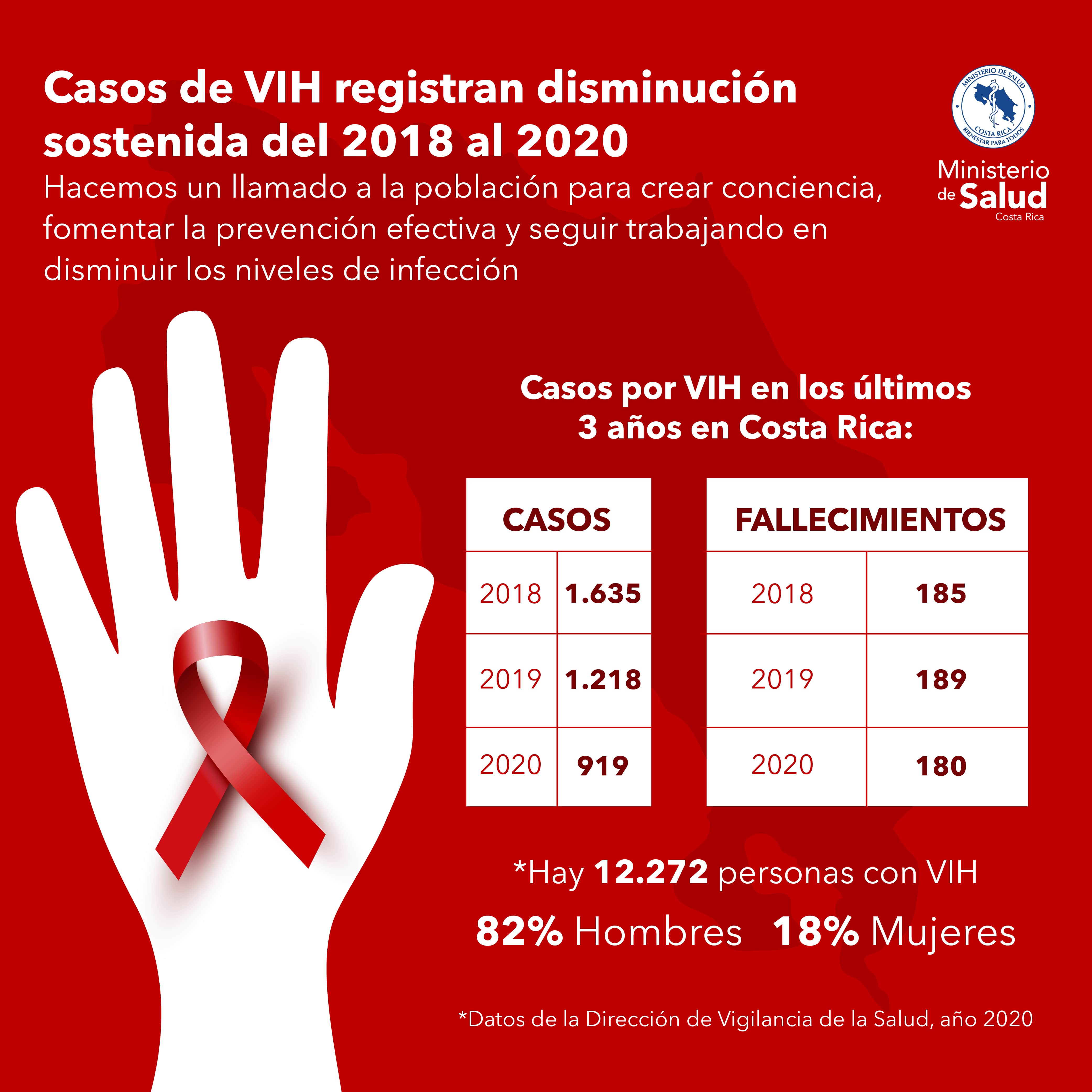 Casos de VIH registran disminución sostenida del 2018 al 2020