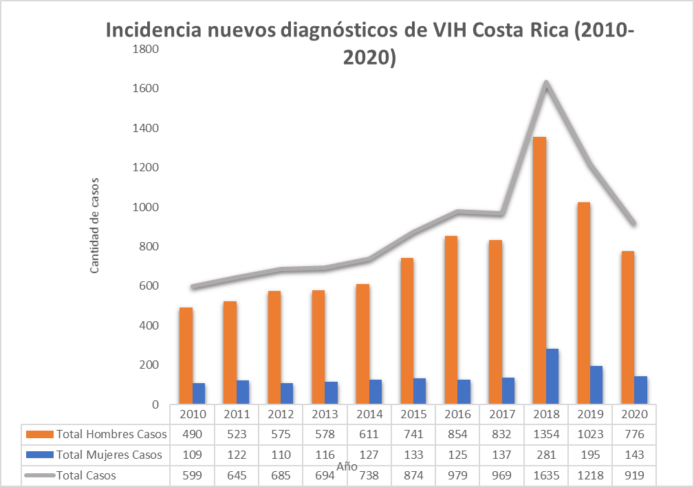 Incidencia nuevos diagnósticos de VIH Costa Rica (2010-2020)