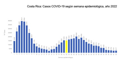 grafico01 semana42 Casos por COVID-19 presentan un leve aumento para la semana epidemiológica