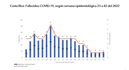 grafico02 semana42 Casos por COVID-19 presentan un leve aumento para la semana epidemiológica