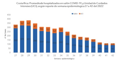 grafico  03 semana42 Casos por COVID-19 presentan un leve aumento para la semana epidemiológica
