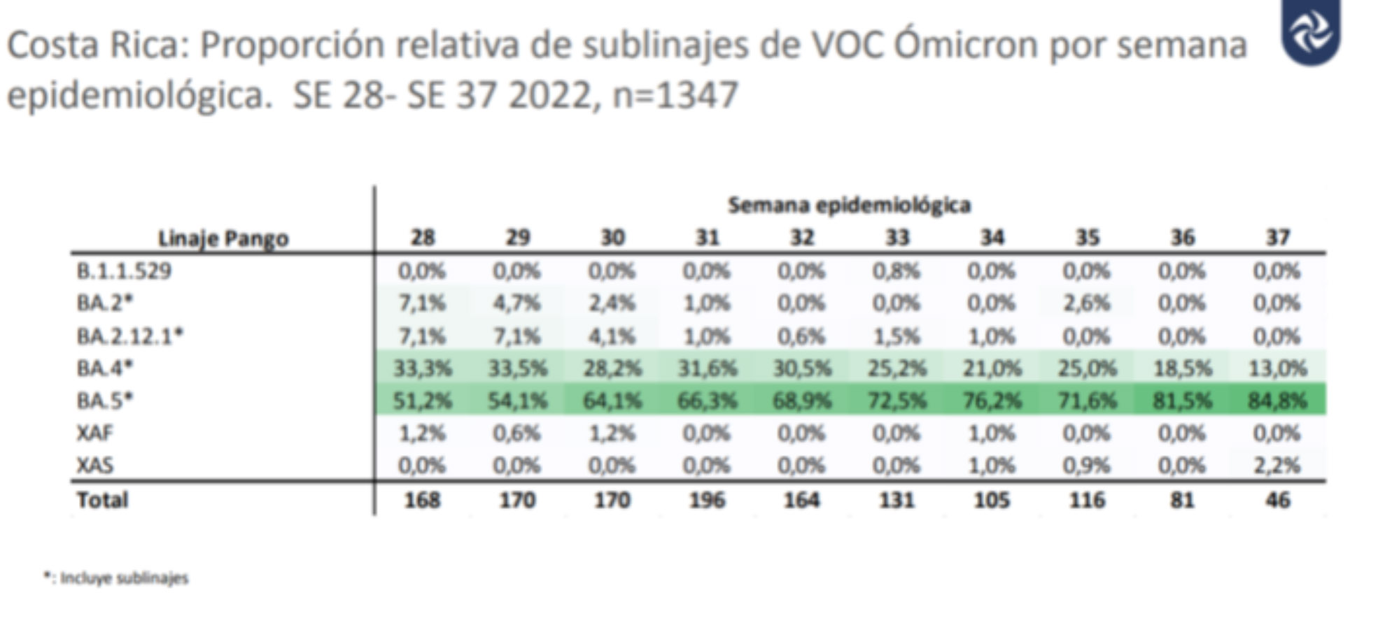 gráfico 05 Casos, fallecimientos y hospitalizaciones por COVID-19 continúan disminuyendo a la semana 38