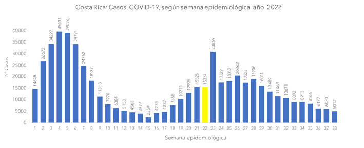 gráfico 01 Casos, fallecimientos y hospitalizaciones por COVID-19 continúan disminuyendo a la semana 38