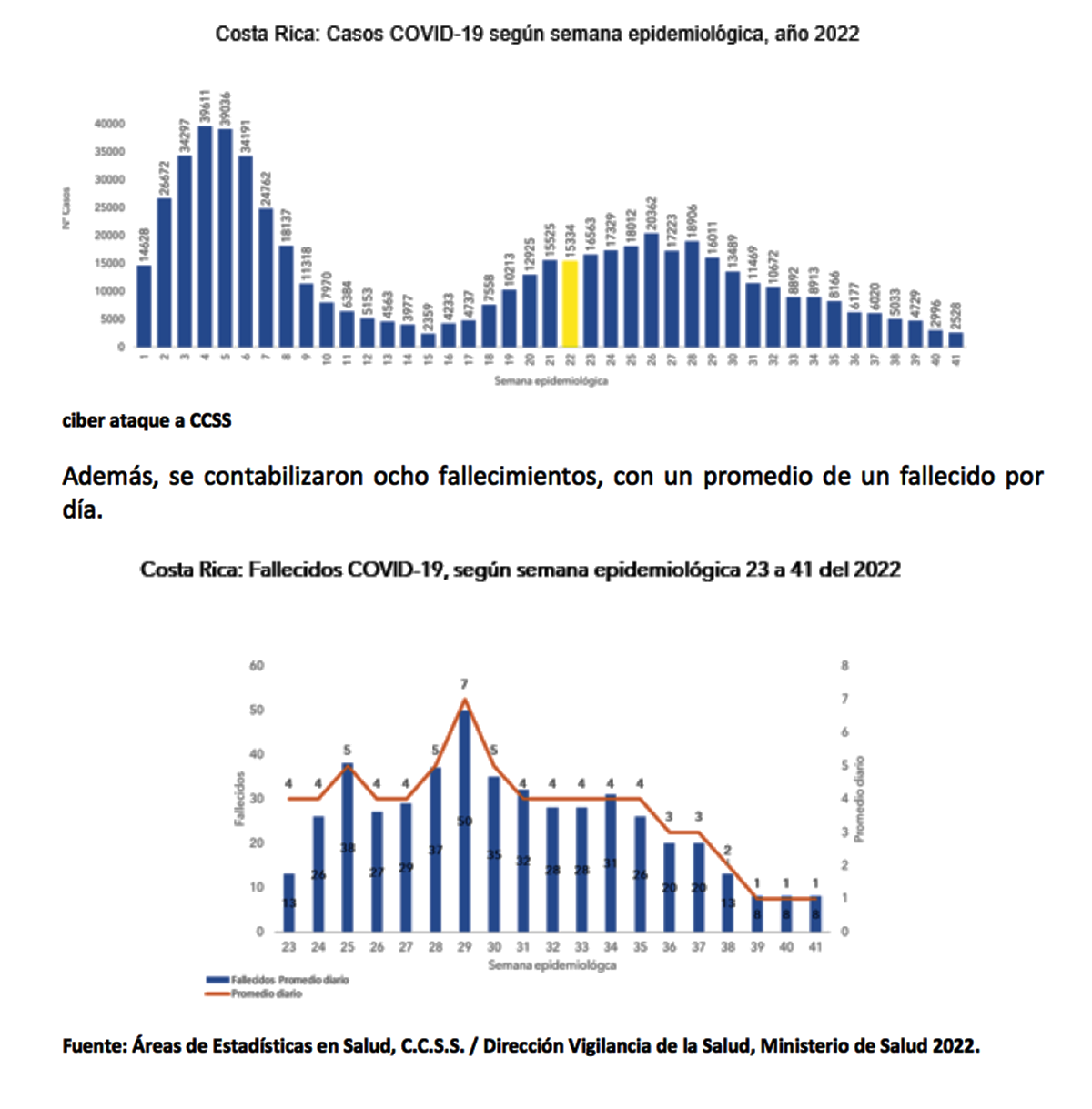 grafico 01 02 semana 41 Casos y hospitalizaciones por COVID-19 continúan disminuyendo para la semana epidemiológica 41