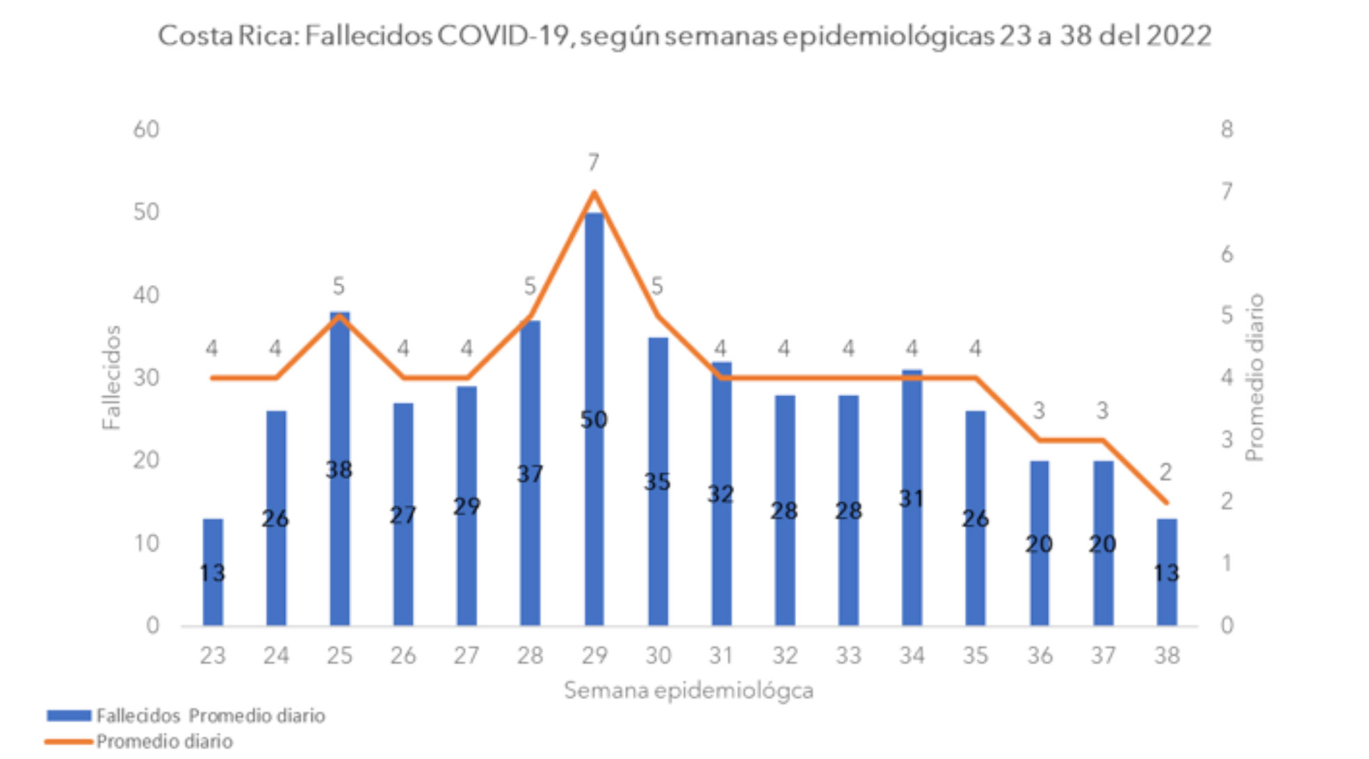 gráfico 02 Casos, fallecimientos y hospitalizaciones por COVID-19 continúan disminuyendo a la semana 38