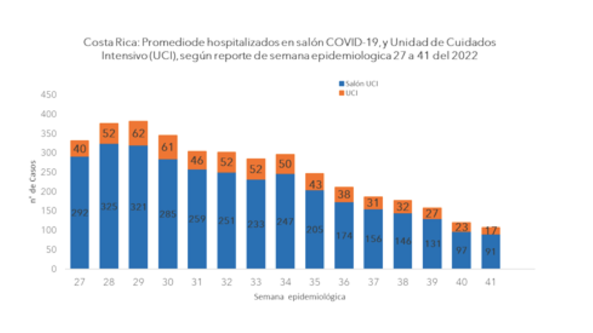 grafico 03 semana 41 Casos y hospitalizaciones por COVID-19 continúan disminuyendo para la semana epidemiológica 41