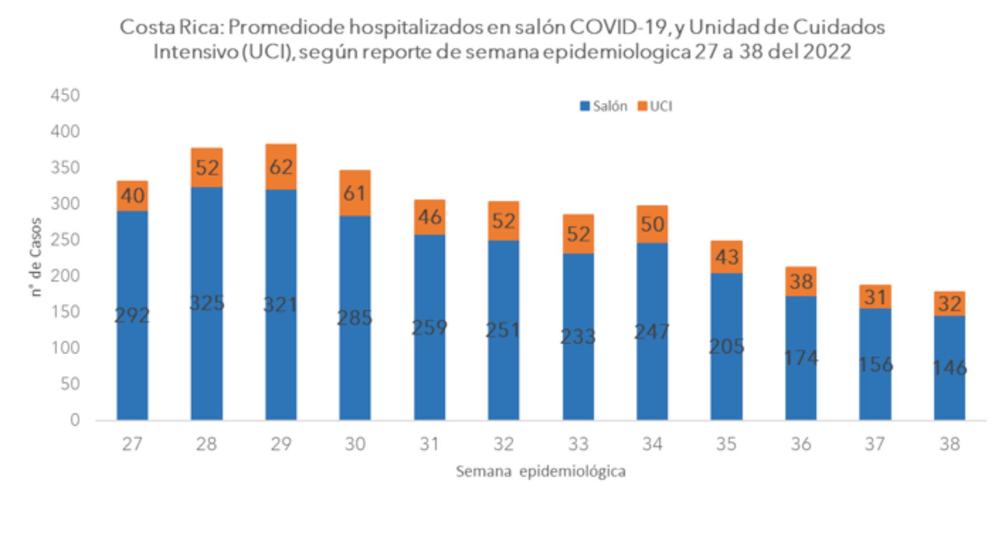 gráfico 04 Casos, fallecimientos y hospitalizaciones por COVID-19 continúan disminuyendo a la semana 38