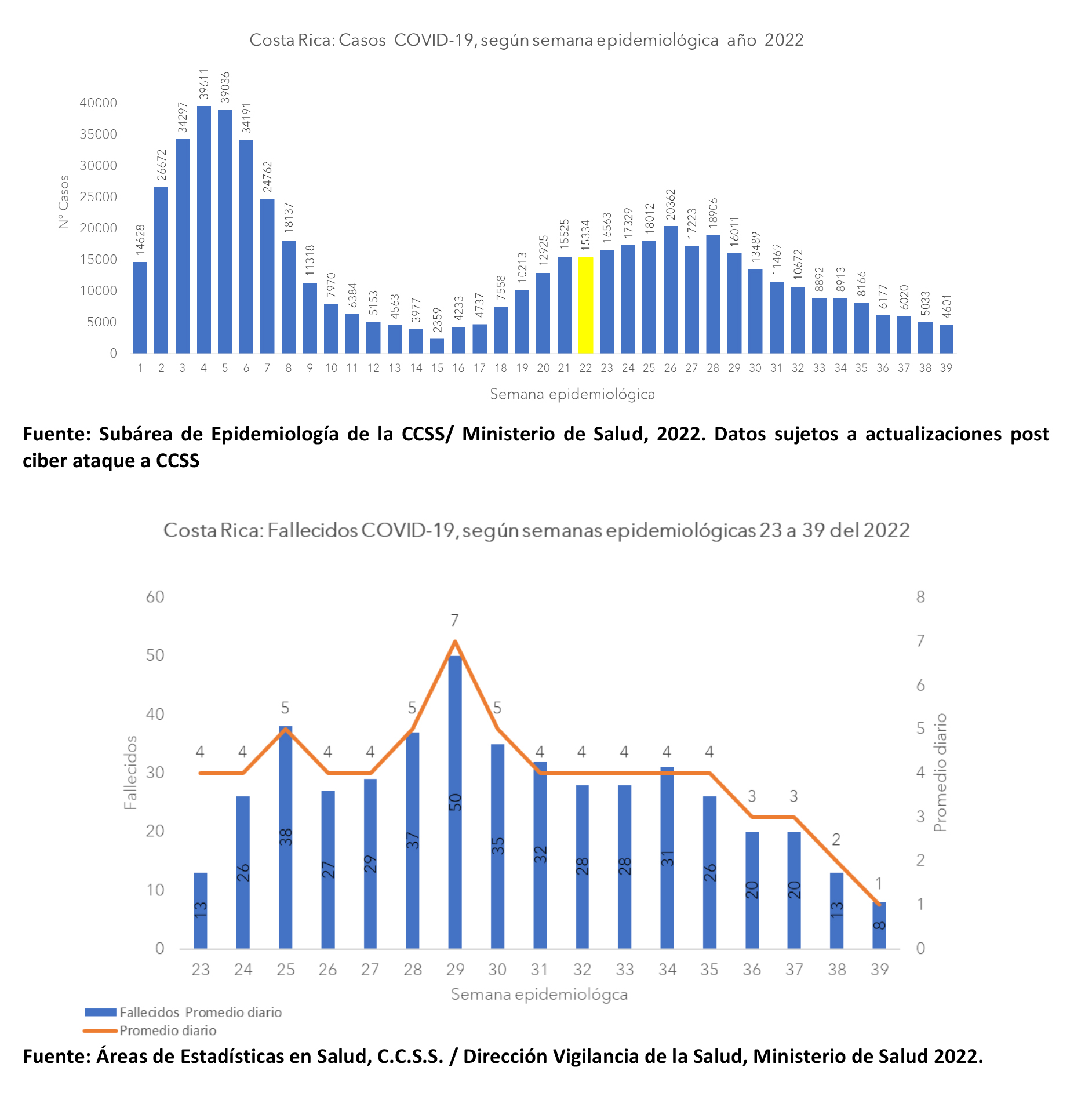 gráfico 1 y 2 semana 39 Casos, hospitalizaciones y fallecidos por COVID-19 registran disminución durante la semana 39