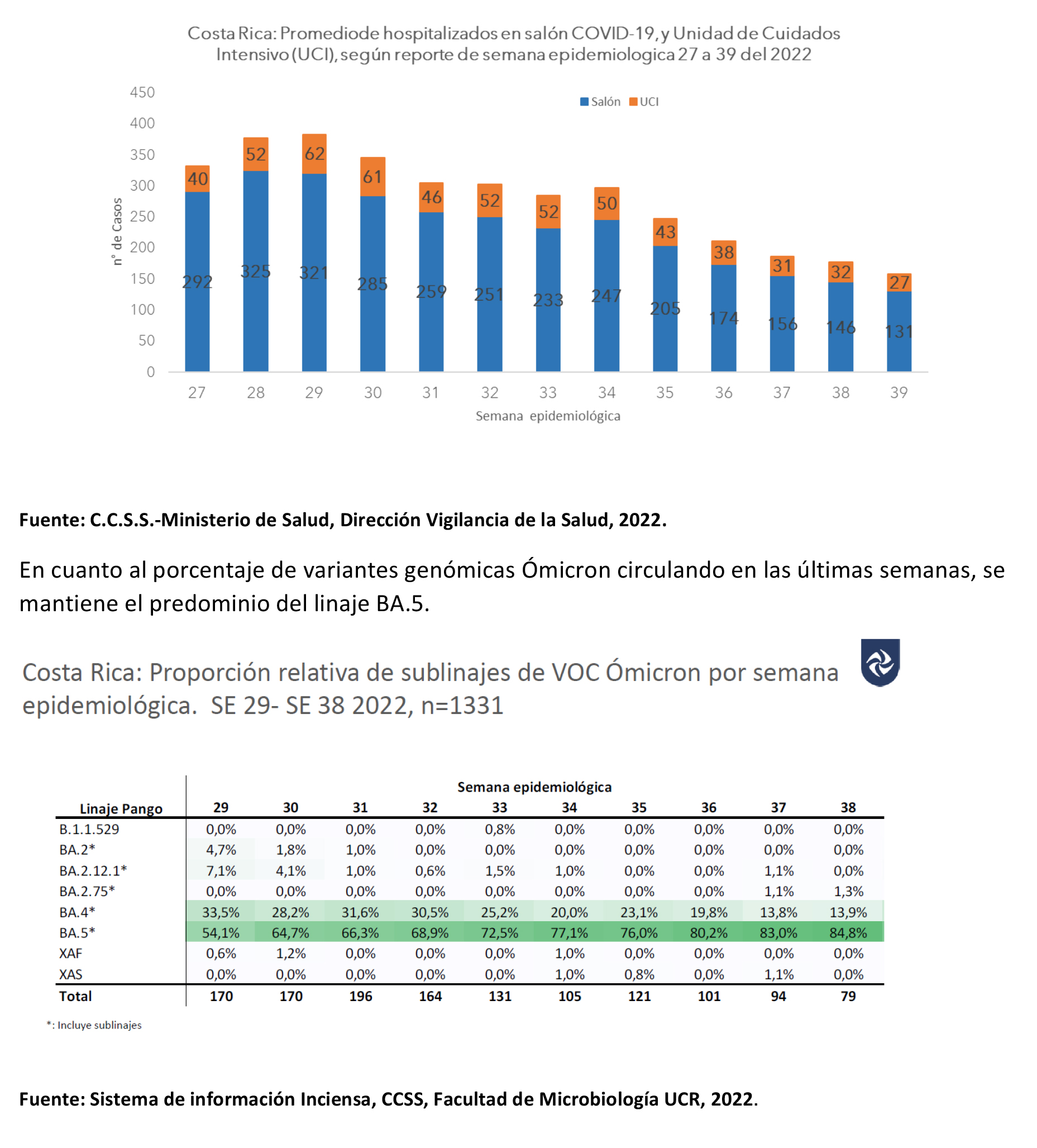 gráfico 3 y 4 semana 39 Casos, hospitalizaciones y fallecidos por COVID-19 registran disminución durante la semana 39