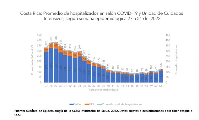 Hospitalizaciones por COVID-19 aumentan para la semana epidemiológica 51