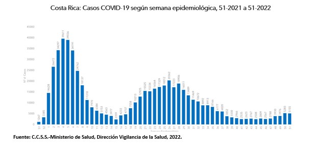 Hospitalizaciones por COVID-19 aumentan para la semana epidemiológica 51