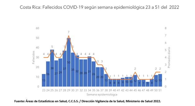 Hospitalizaciones por COVID-19 aumentan para la semana epidemiológica 51