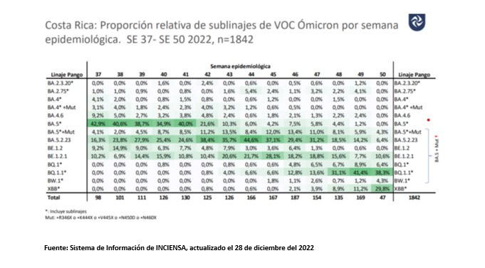 Hospitalizaciones por COVID-19 aumentan para la semana epidemiológica 51