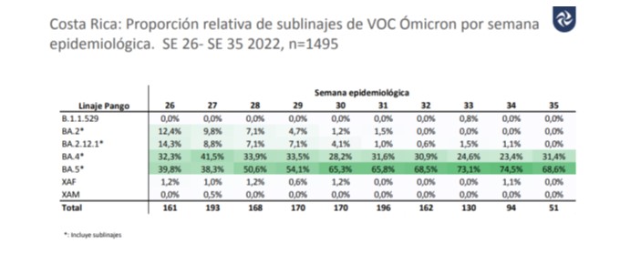 Semana 36 continúa a la baja en casos, fallecimientos y hospitalizaciones por COVID-19