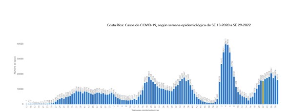 Semana 29 reporta disminución de casos COVID