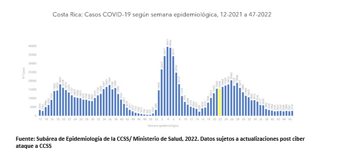 Casos por COVID-19 y hospitalizaciones muestran un leve aumento para la semana epidemiológica 47