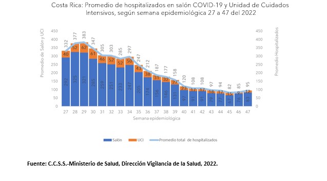 Casos por COVID-19 y hospitalizaciones muestran un leve aumento para la semana epidemiológica 47