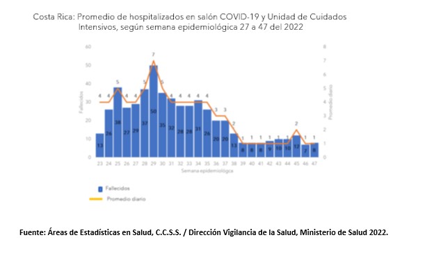 Casos por COVID-19 y hospitalizaciones muestran un leve aumento para la semana epidemiológica 47