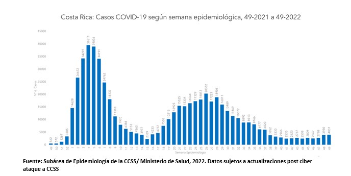 Casos COVID-19 continúan en aumento 