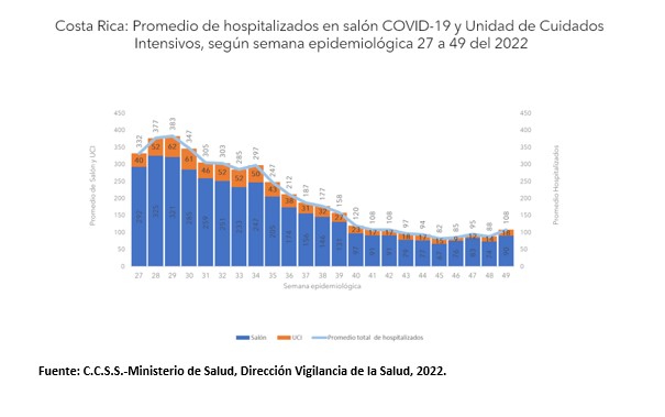 Casos COVID-19 continúan en aumento 