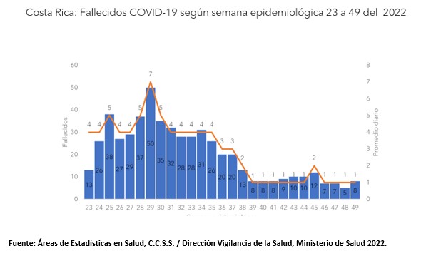 Casos COVID-19 continúan en aumento 