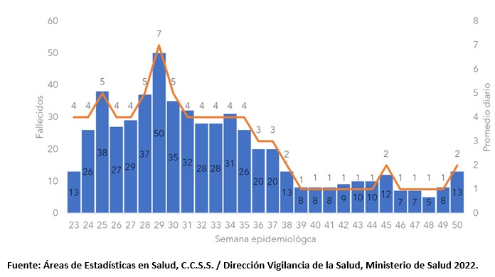 Casos COVID-19 continúan en aumento 