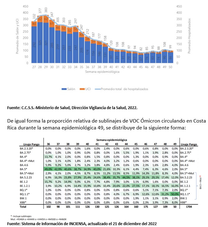 Casos COVID-19 continúan en aumento 