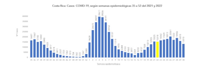  Casos COVID y fallecimientos reportan disminución durante la semana 30 