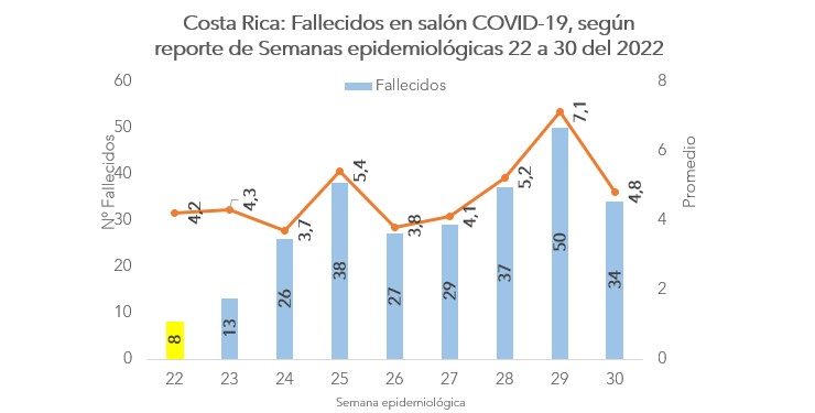 Casos COVID y fallecimientos reportan disminución durante la semana 30 