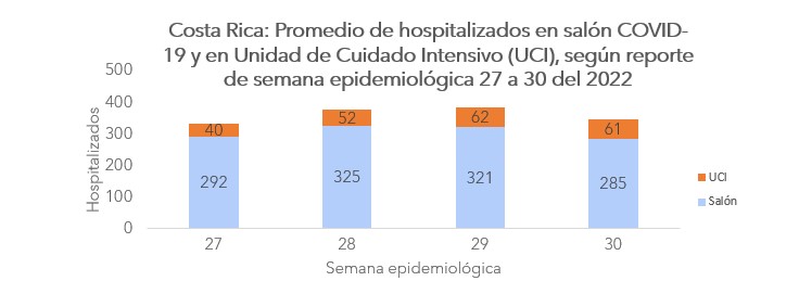 Casos COVID y fallecimientos reportan disminución durante la semana 30 