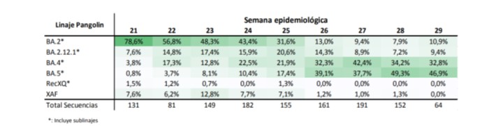 Casos COVID y fallecimientos reportan disminución durante la semana 30 