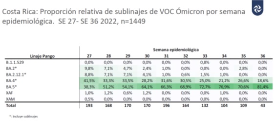 Hospitalizaciones por COVID-19 disminuyen durante la semana 37