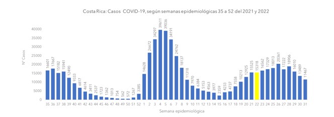 Casos y fallecimientos por COVID-19 continúan a la baja durante la semana epidemiológica 31 