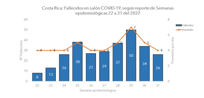 Casos y fallecimientos por COVID-19 continúan a la baja durante la semana epidemiológica 31 