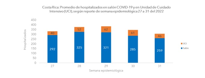 Casos y fallecimientos por COVID-19 continúan a la baja durante la semana epidemiológica 31 