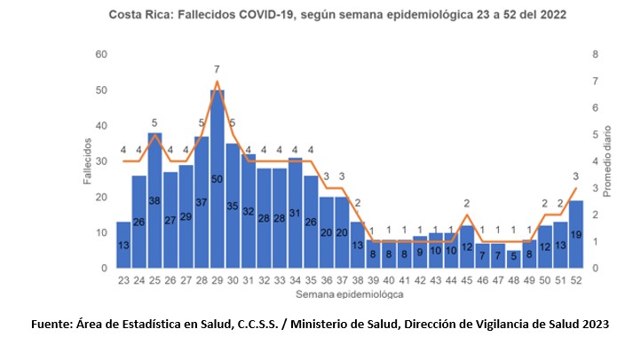 Fallecimientos por COVID-19 presentan leve aumento para la semana epidemiológica 52