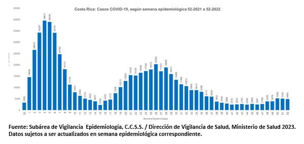 Fallecimientos por COVID-19 presentan leve aumento para la semana epidemiológica 52