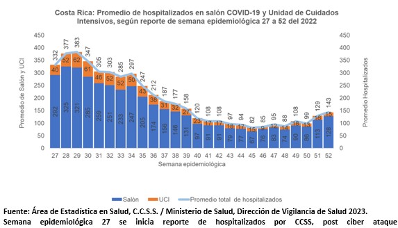 Fallecimientos por COVID-19 presentan leve aumento para la semana epidemiológica 52